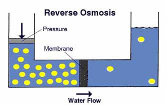 Prinsip Reverse Osmosis