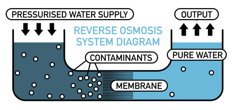 Reverse Osmosis ( RO ) Dapat Menghilangkan Berbagai Kontaminan dalam Air