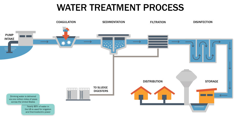 Gambar ilustrasi sistem water treatment rumah tangga dari Dwyer Instruments Blog