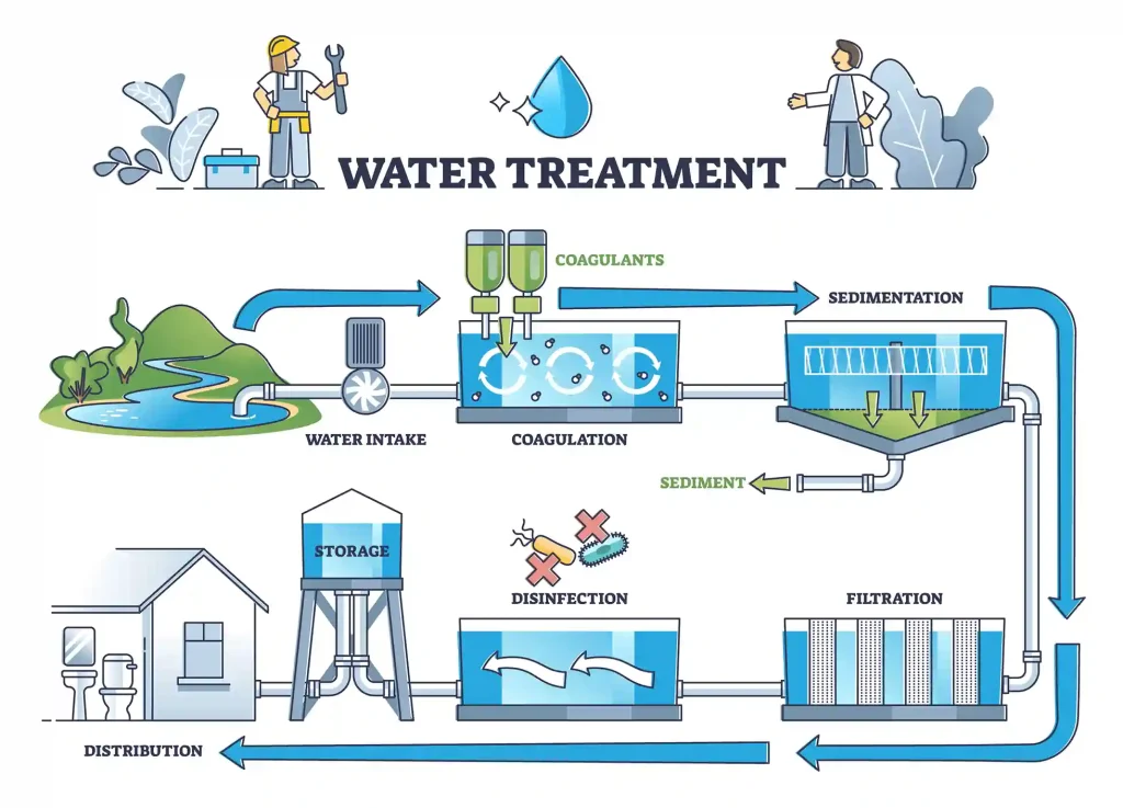 tahap - tahap water treatment